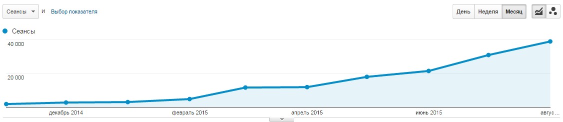 Число посетителей сайта, пришедших исключительно из поисковых систем, увеличилось в 20 раз