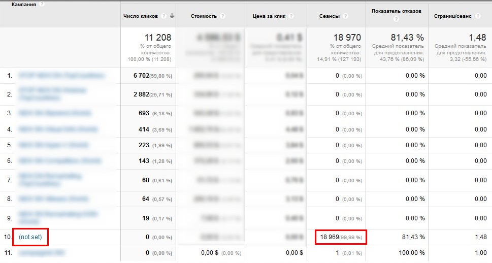 Статистика из Google Analytics за два месяца до передачи клиентом доступов в аккаунты