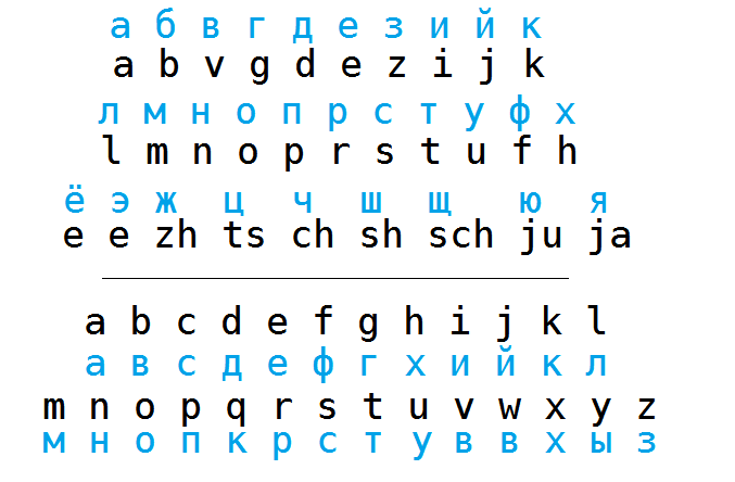 Кириллица и латиница. Соответствие русских и английских букв. Русский алфавит на латинице.